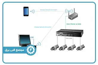 آموزش نصب دوربین مدار بسته تحت شبکه