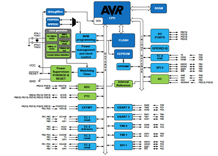 ساختار حافظه‌های AVR